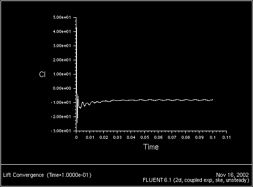 \begin{figure} \psfig{file=figures/sliding-liftcoeff2-unst.ps,height=3.0in,angle=-90,silent=} \end{figure}