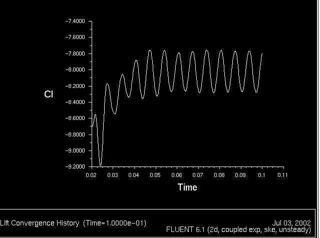 \begin{figure} \psfig{file=figures/sliding-liftcoeff-scaled-unst.ps,height=3.0in,angle=-90,silent=} \end{figure}