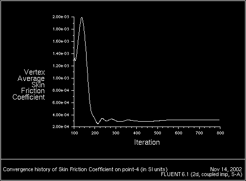 \begin{figure} \psfig{file=figures/airf-fig-skin-friction-history.ps,height=3.0in,angle=-90,silent=} \end{figure}
