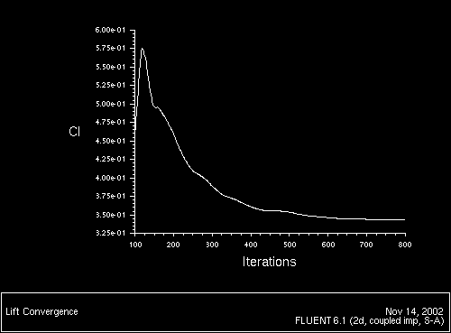 \begin{figure} \psfig{file=figures/airf-fig-lift-history.ps,height=3.0in,angle=-90,silent=} \end{figure}
