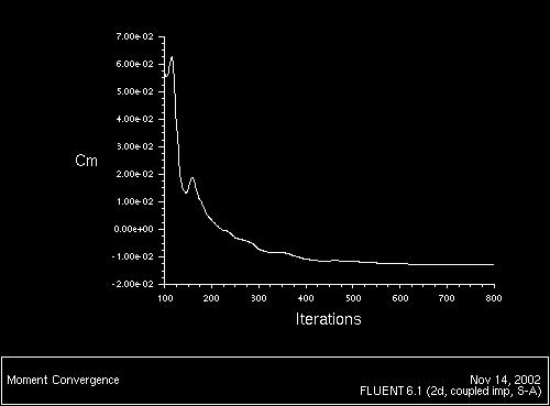 \begin{figure} \psfig{file=figures/airf-fig-moment-history.ps,height=3.0in,angle=-90,silent=} \end{figure}