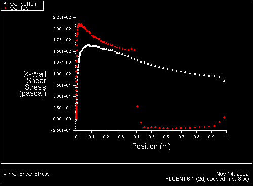 \begin{figure} \psfig{file=figures/airf-fig-xy-shear-stress.ps,height=3.0in,angle=-90,silent=} \end{figure}
