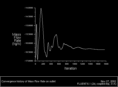 \begin{figure} \psfig{file=figures/unsteady-fig-massflow.ps,height=3.0in,angle=-90,silent=} \end{figure}